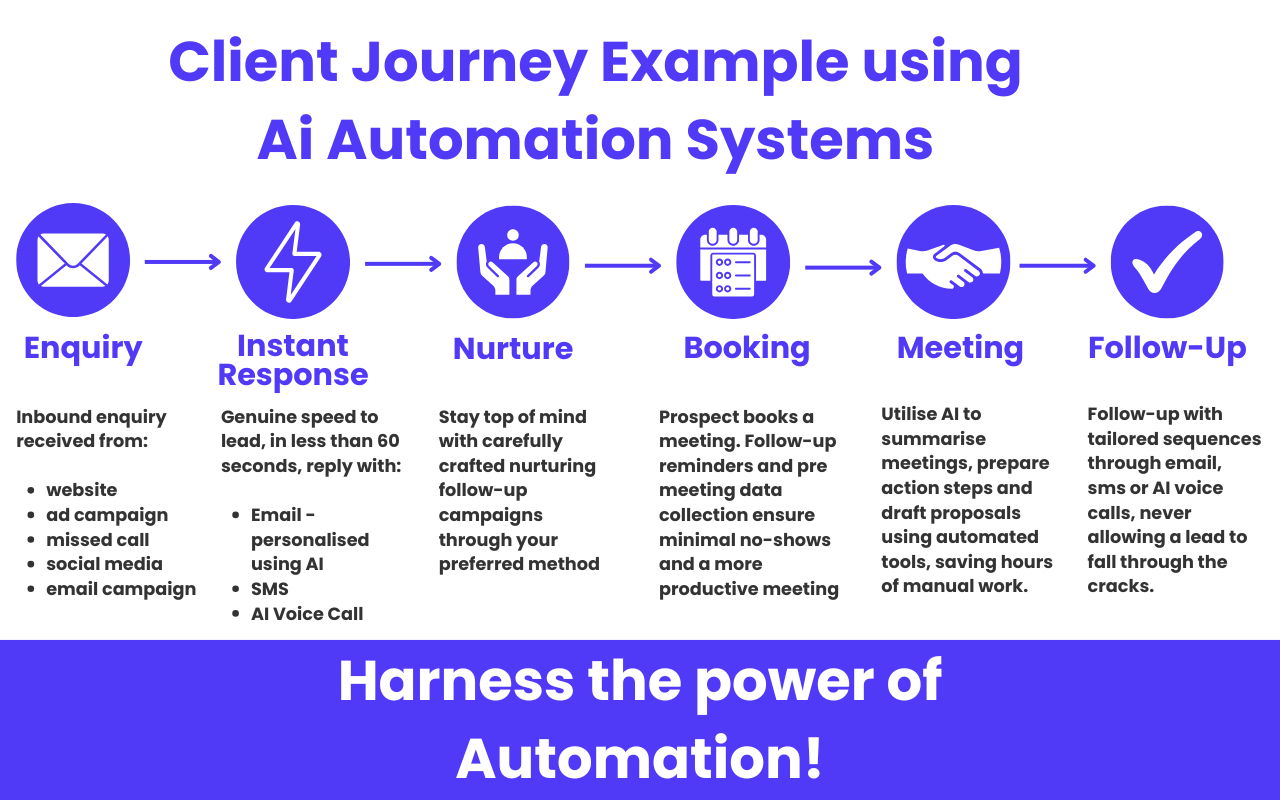 Client Journey - AI Automation Process Flow